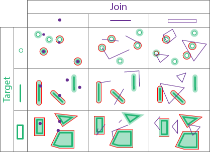 Spatial relationship type Near (Planar and Geodesic)